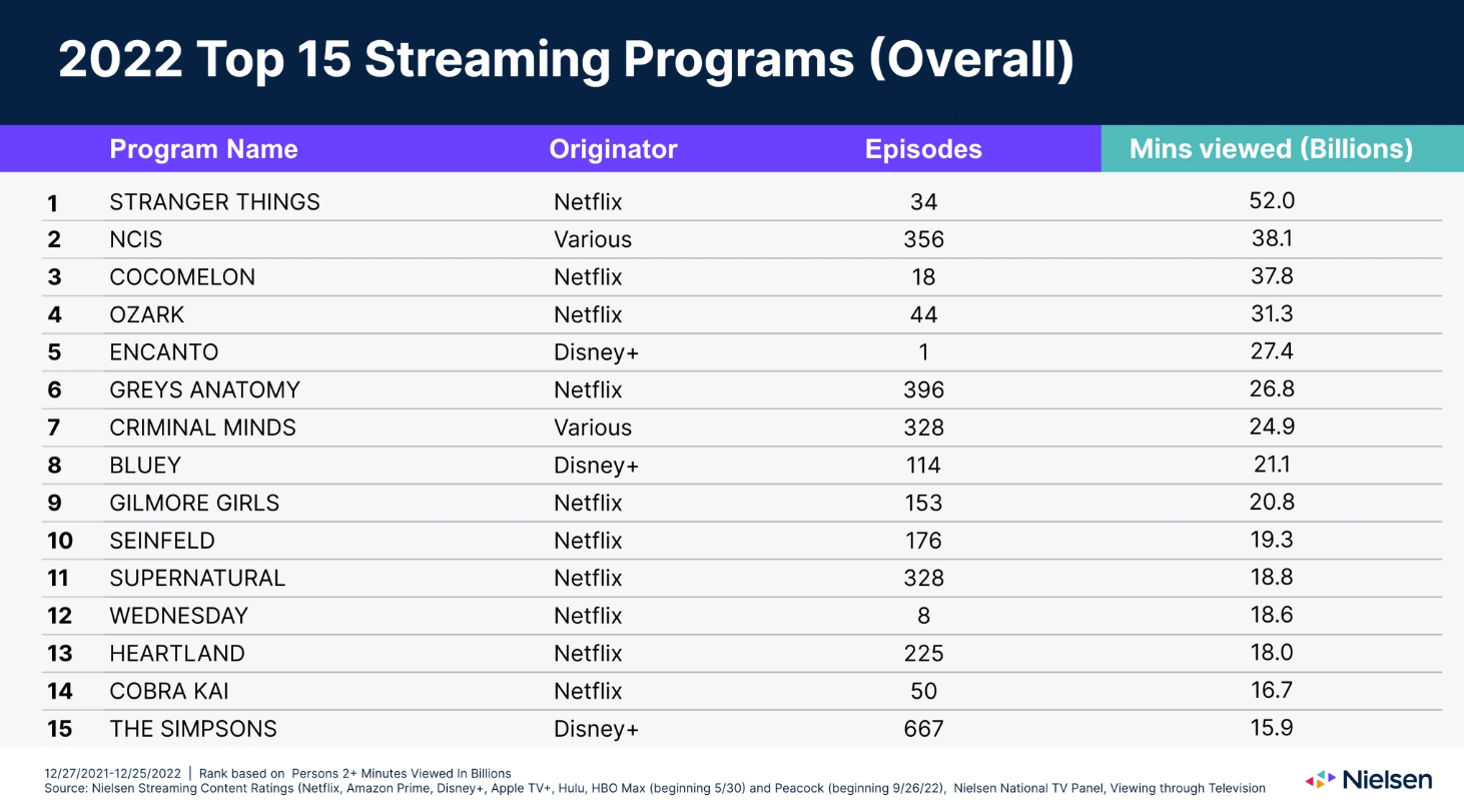 2022 Top 15 Streaming Programs via Nielsen