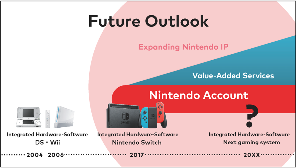 Nintendo already stated its intentions to continue using current user accounts in 2020.