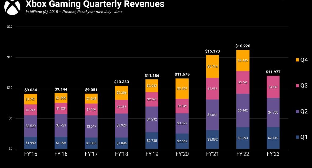 Bad News For Microsoft As Xbox Missed Out On $800 Million Revenue