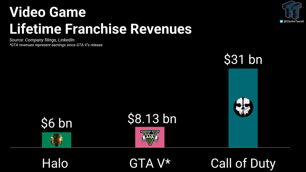 This graph, courtesy of TweakTown, shows just how big one of the three biggest ABK franchises is, highlighting how much the FTC has undersold the scope of publishers.