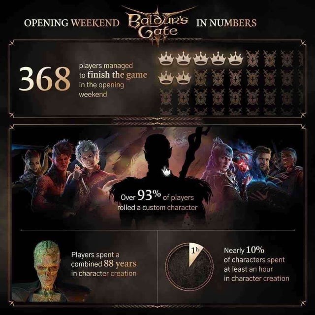 Baldur's Gate 3 Stats Show Players Are as Depraved As They Are Devious