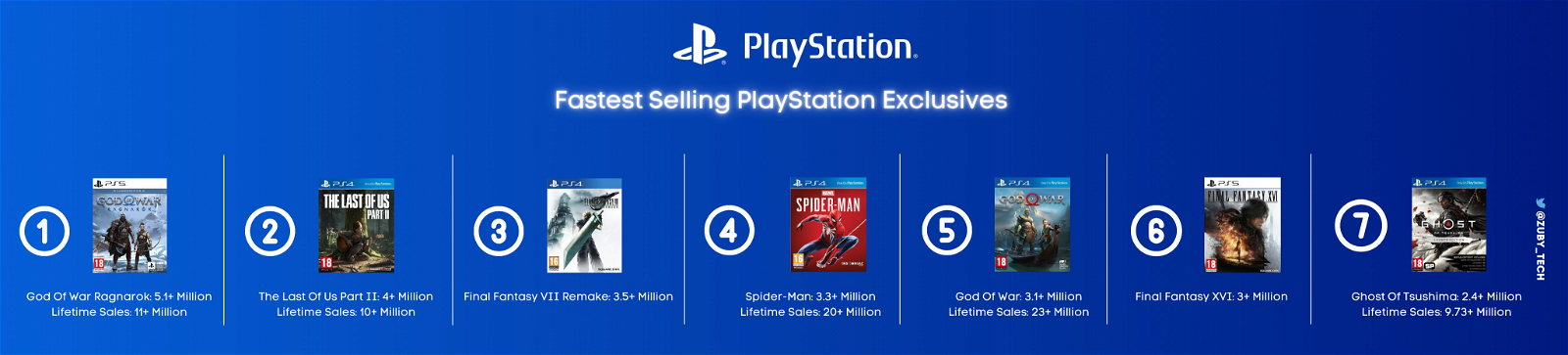 Lifetime Sales Numbers of PlayStation Exclusives