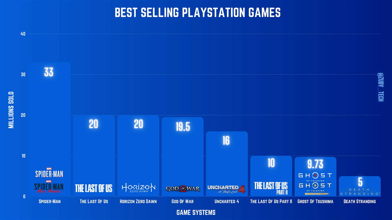 PlayStation Sales figures for Exclusive Games