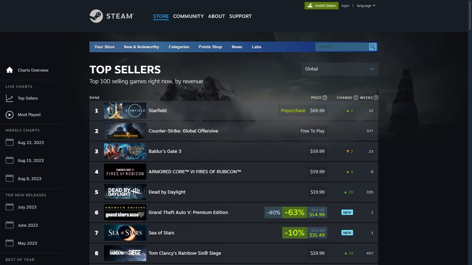 Steam Rankings Shows the games topping the charts in terms of sales