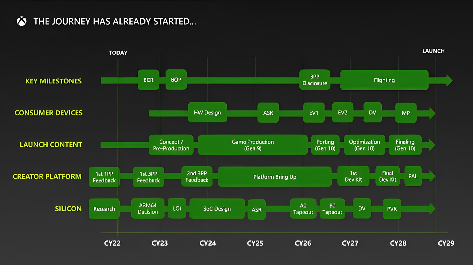 Microsoft's Roadmap to next-gen consoles may have already begun