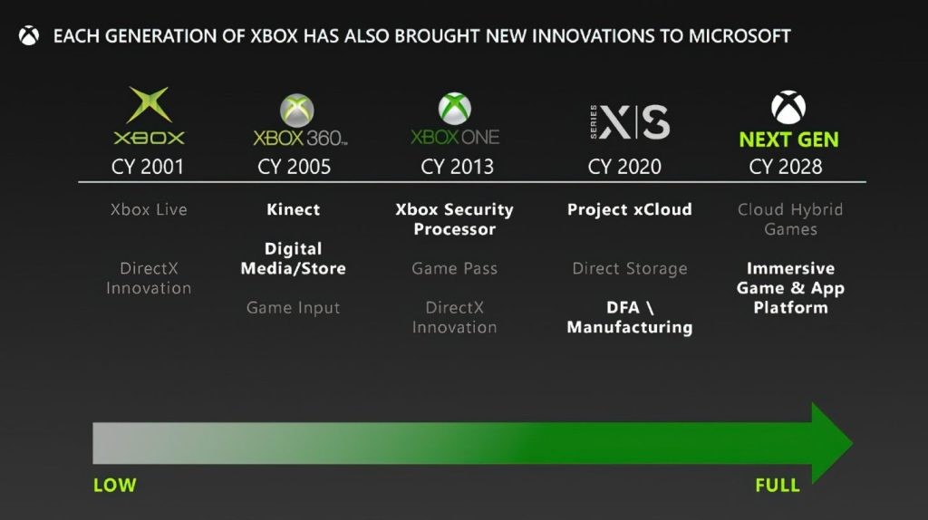 Xbox's next console seems to be heavily built around cloud gaming.
