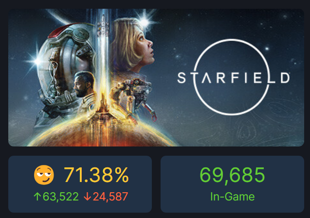 Starfield currently has a 71.38% rating on SteamDB, lower than Bethesda’s Fallout 76.