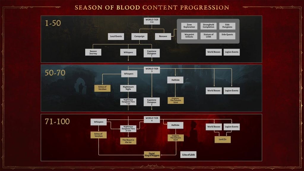 Diablo 4 Season 2 Content Progression