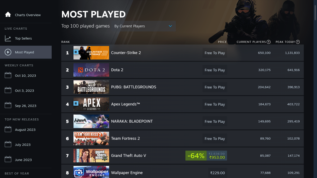 Counter-Strike 2 is at the top in terms of Current Players