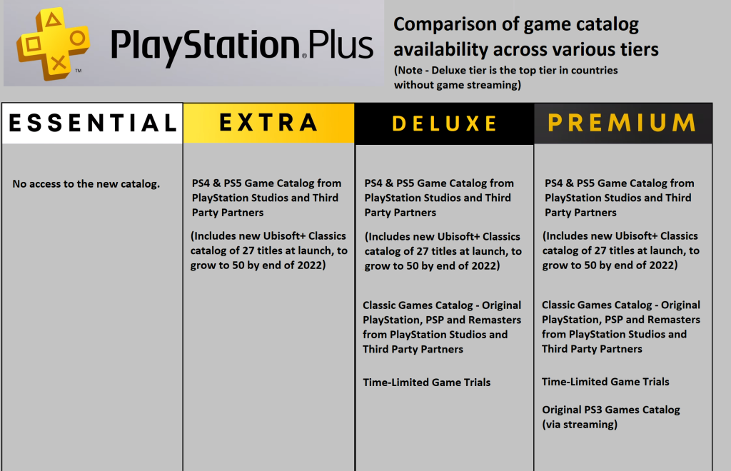 PlayStation Plus tiers