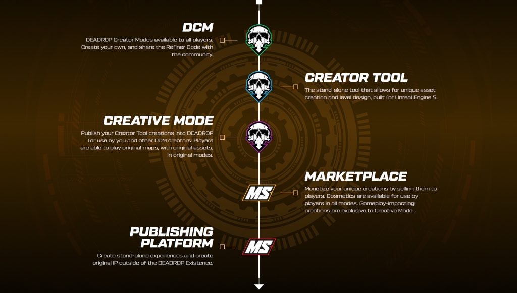 The Roadmap for DEADROP's Creator Mode.