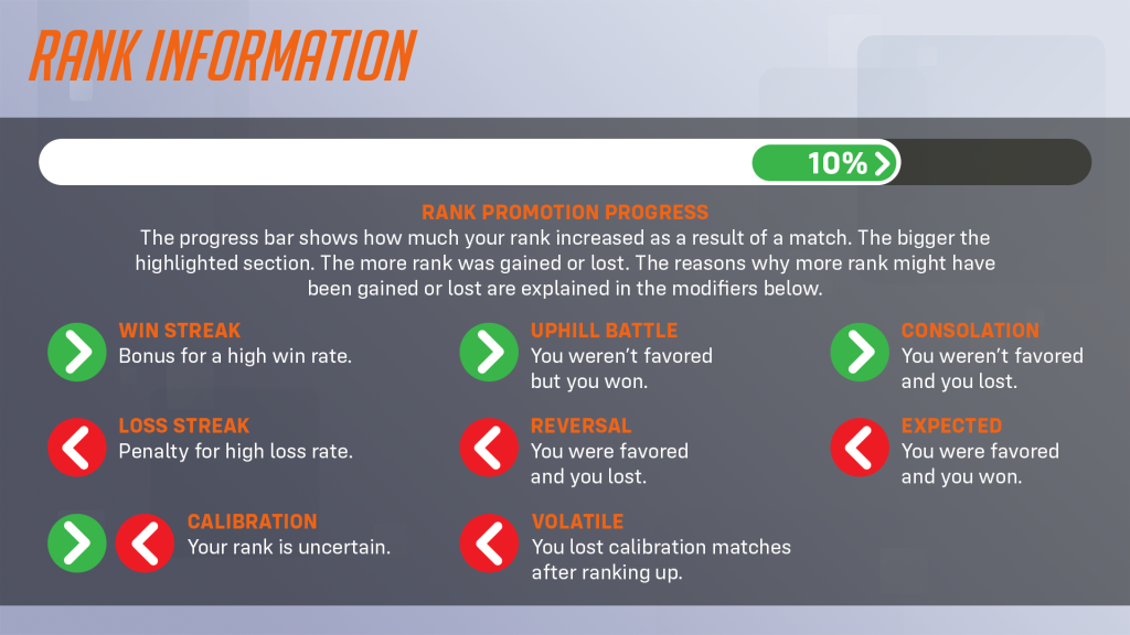 Blizzard has made it more clear for Overwatch 2 players to understand conditions that impact ranks.