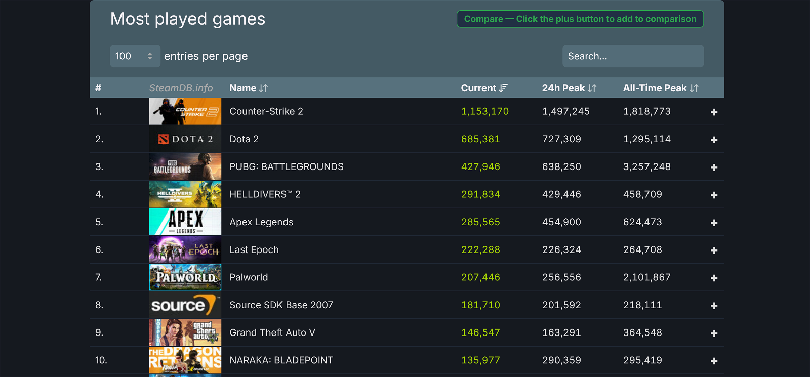 Helldivers 2 is smashing it on Steam charts. Image credit: SteamDB