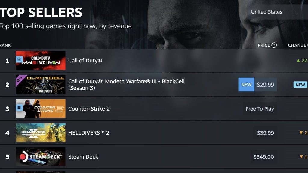Call of Duty is on the top of Steam Best Seller chart.