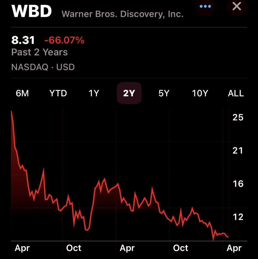 Warner Bros. Discovery Stock Chart