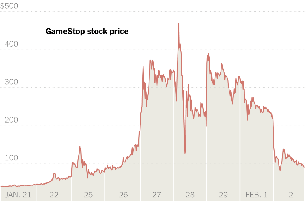 Roaring Kitty makes the shares go up to 74%