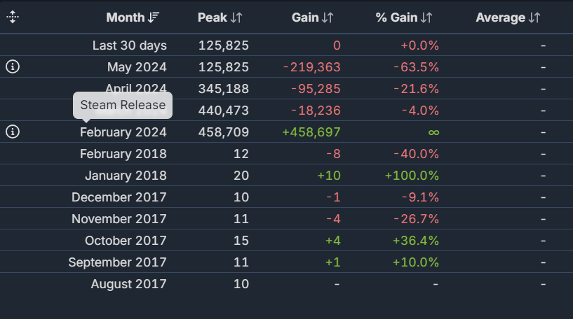 Data from SteamDB shows that the player count decreased