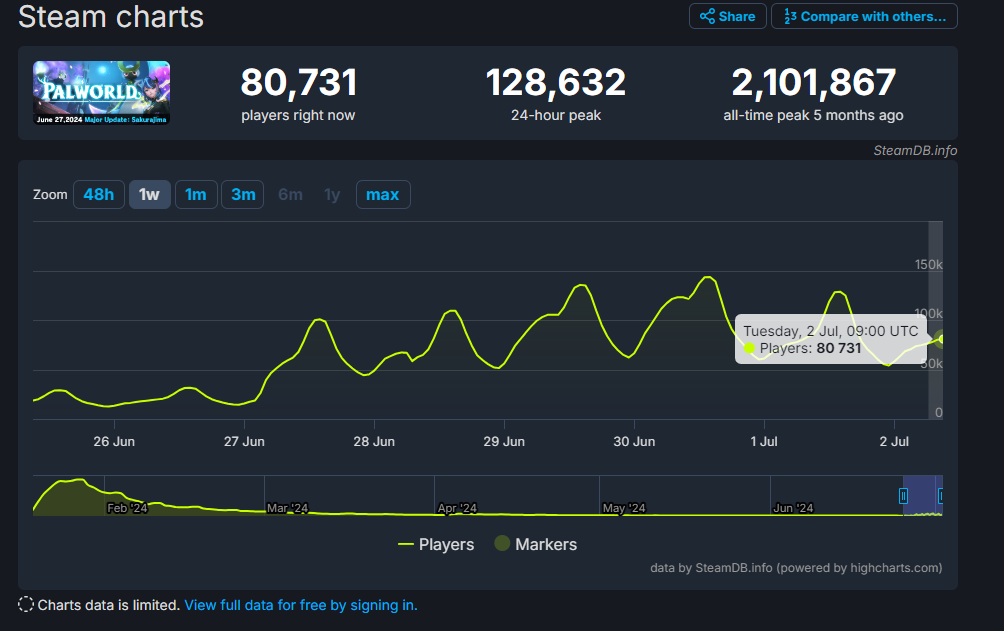 Image of Palworld player count on Steam. 