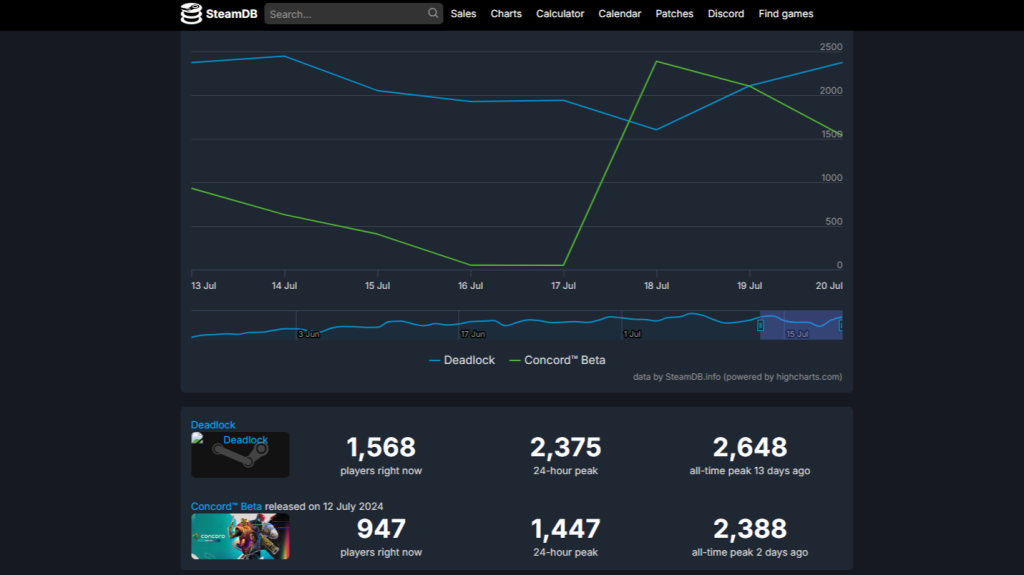 Screenshot of SteamDB showing player counts for Sony's Concord and Valve's unannounced Deadlock