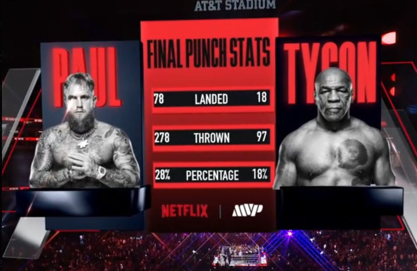 Mike Tyson Earned More Than $1 Million For Every Punch He Landed on Jake Paul: Tyson vs Paul Punching Stats and Scorecard