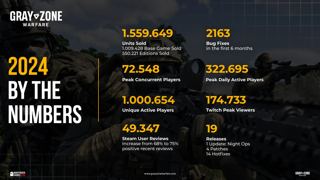 Stats shared by MADFINGER Games of Gray Zone Warfare.