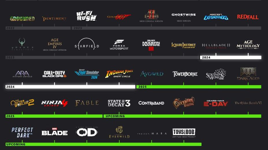 Alleged Xbox 2025 updated Roadmap