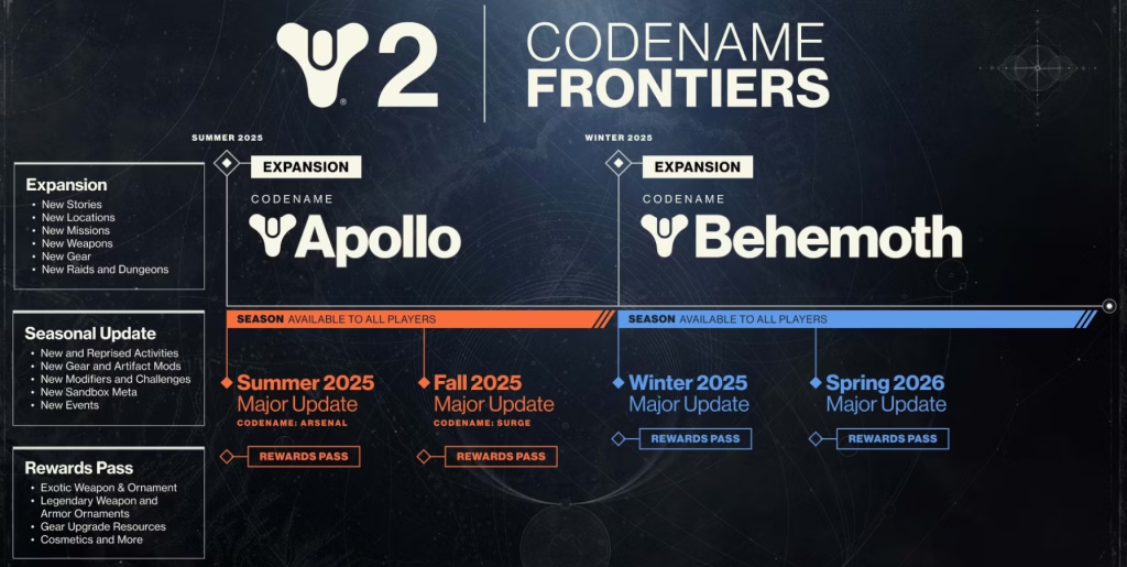 Destiny 2 roadmap