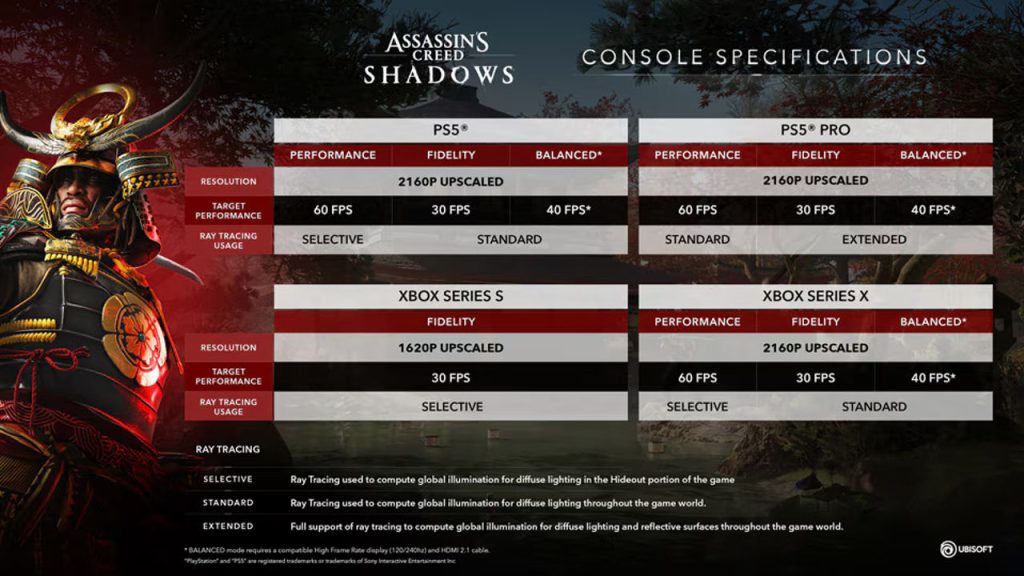 the image shows the official console specs for Assassin's Creed Shadows