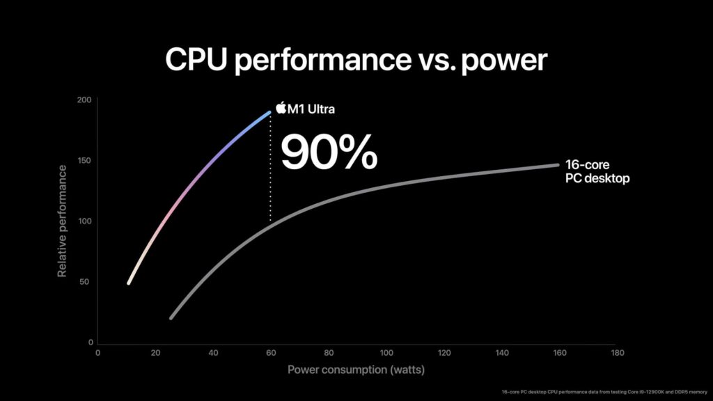 Apple's efficiency is unparalleled