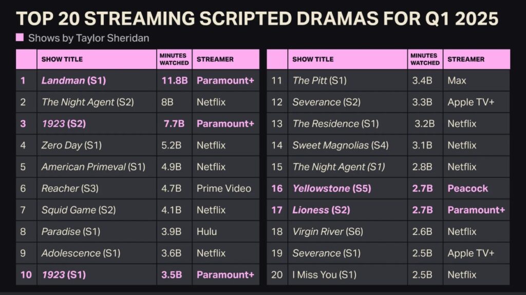 According to Luminate, Landman had nearly 12 billion minutes watched. 