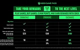 Xbox Conversion Rate Xbox Game Pass Ultimate Conversion Rates Overhauled: Here’s What You ...