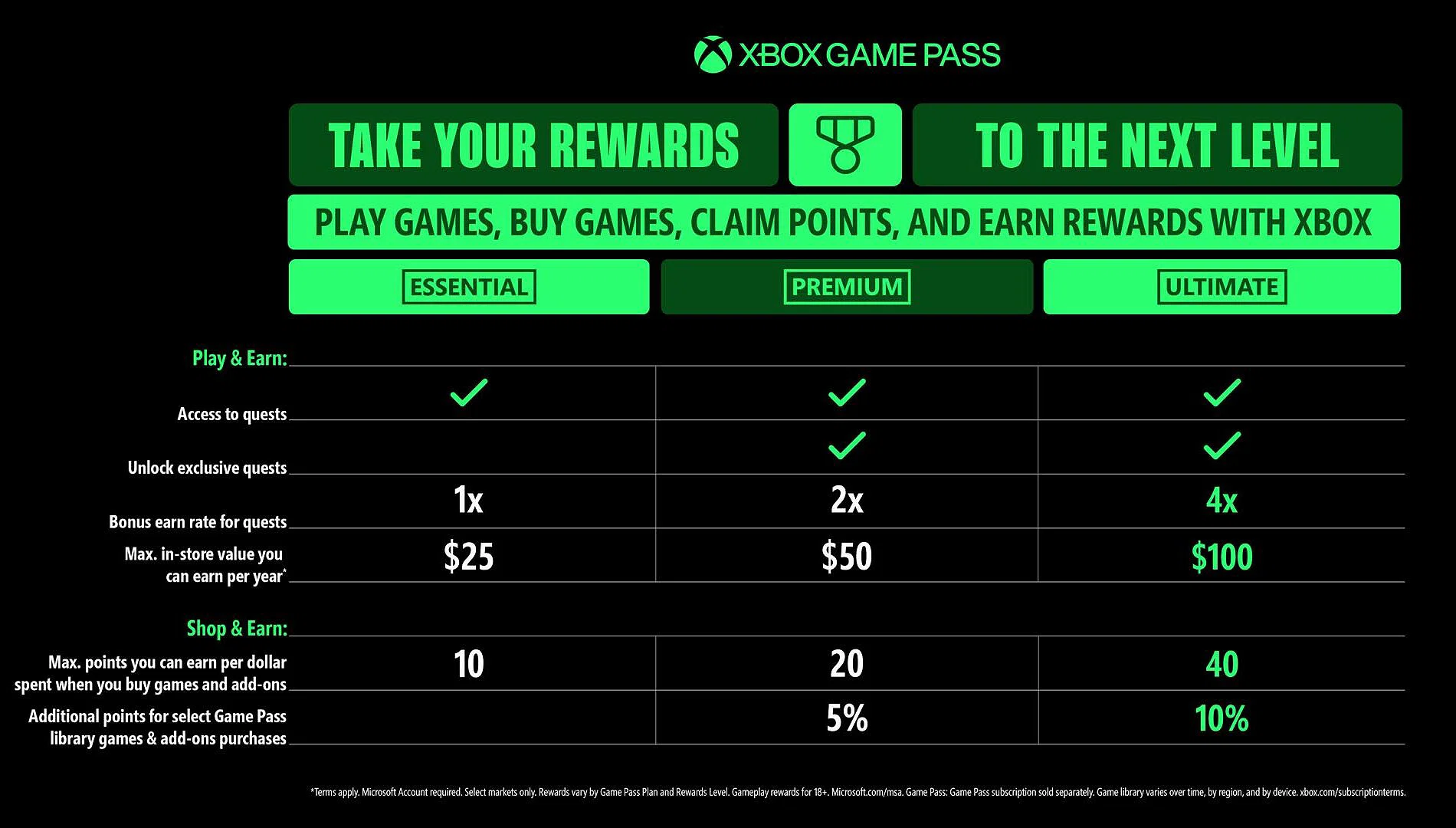 Xbox Game Pass Ultimate Conversion Rates Overhauled: Here’s What You ...
