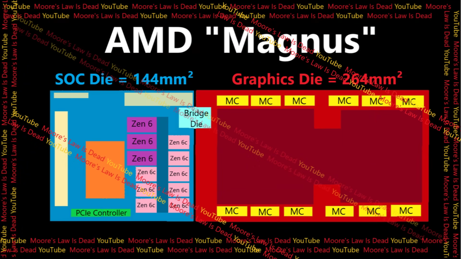 AMD Magnus APU Full Specs Leak: Next-Gen Xbox Could Be a $800+ PC ...