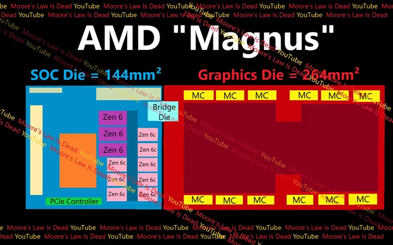 Full Apu AMD Magnus APU Full Specs Leak: Next-Gen Xbox Could Be a $800+ PC ...