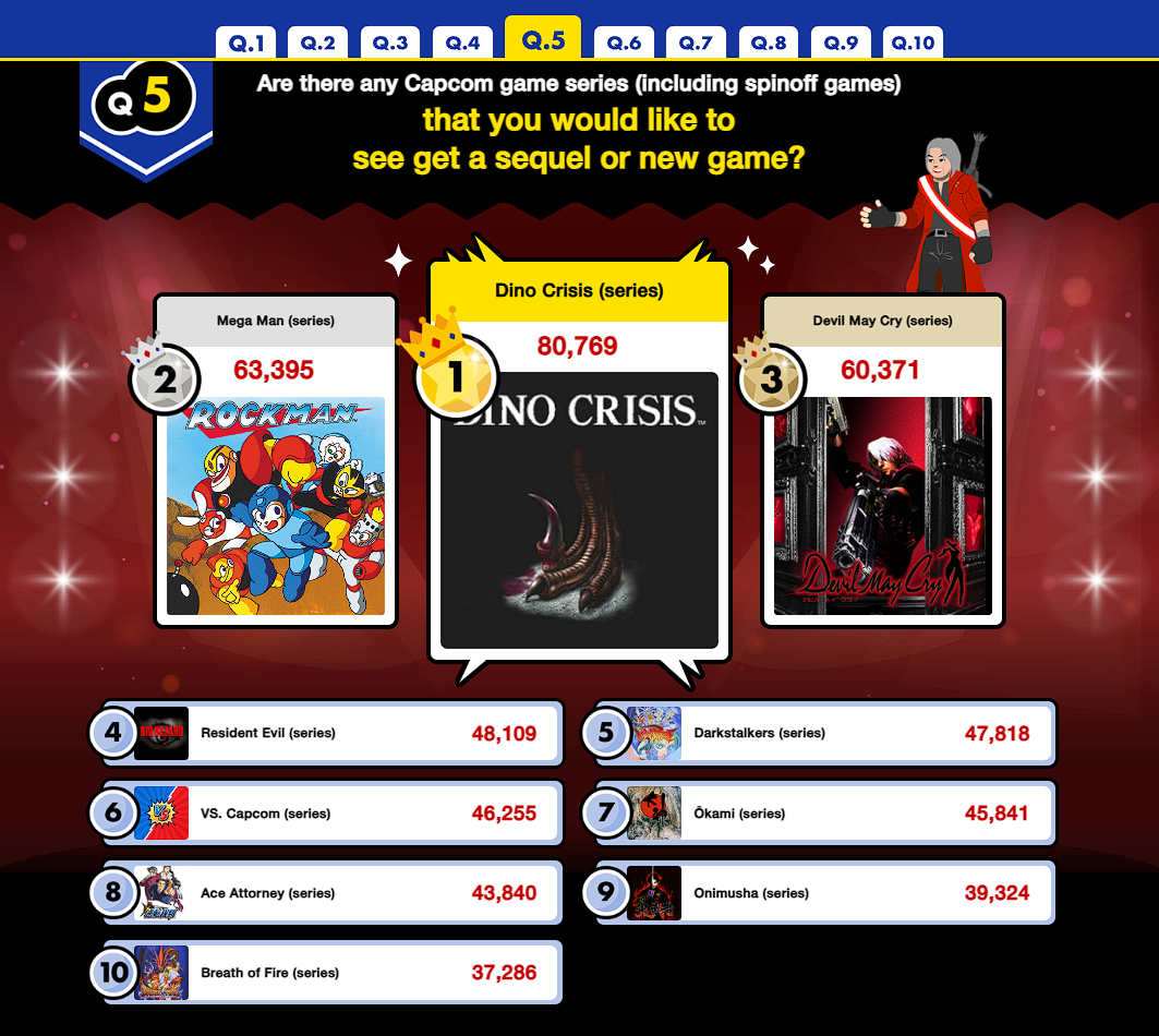 capcom-survey-resullts-old-ip-revive